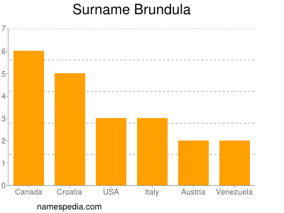 Familiennamen Brundula