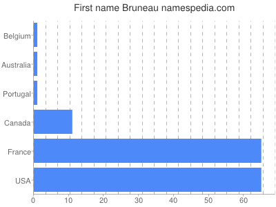 prenom Bruneau