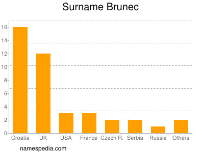Familiennamen Brunec