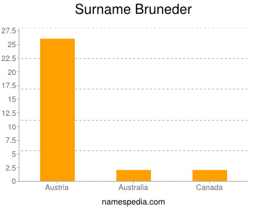 Familiennamen Bruneder