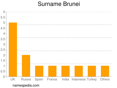 Surname Brunei