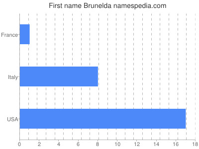 prenom Brunelda