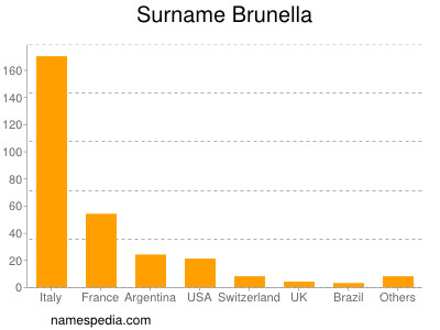Familiennamen Brunella