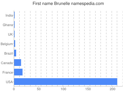 prenom Brunelle