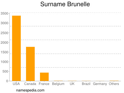 Familiennamen Brunelle