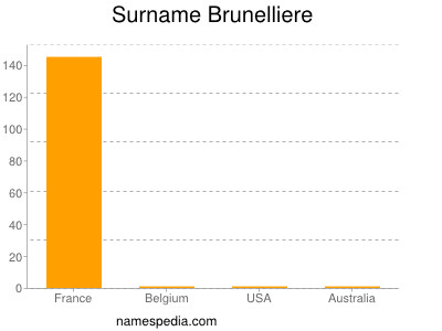 Familiennamen Brunelliere