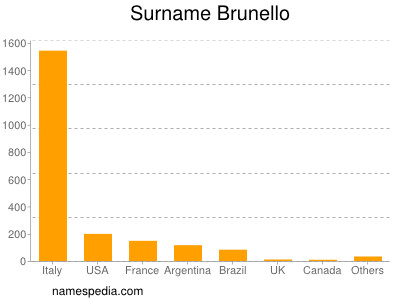 Surname Brunello