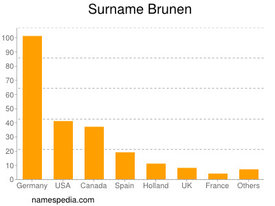 Familiennamen Brunen