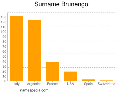 Familiennamen Brunengo