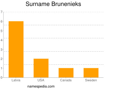 Familiennamen Brunenieks