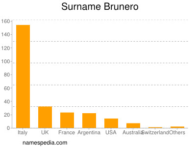 Surname Brunero