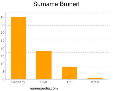 Familiennamen Brunert
