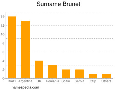 Familiennamen Bruneti