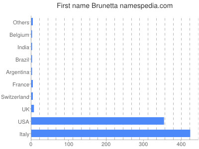Vornamen Brunetta