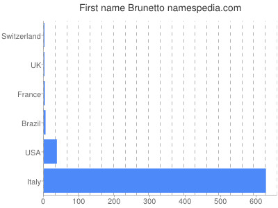 Vornamen Brunetto