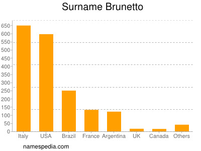 Familiennamen Brunetto
