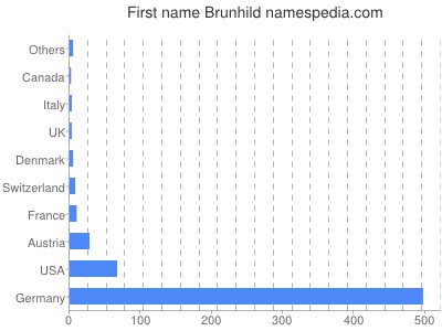 Vornamen Brunhild