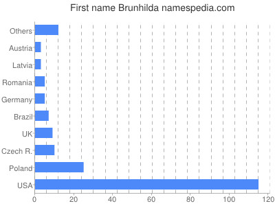 Vornamen Brunhilda
