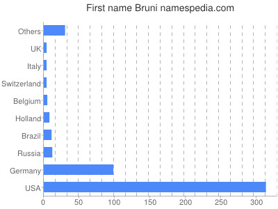 prenom Bruni