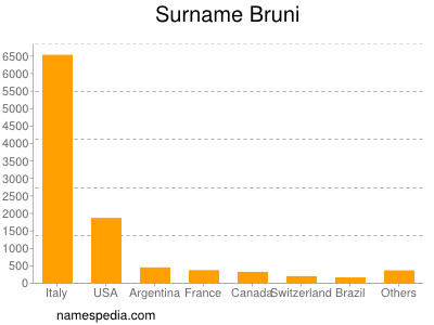 Familiennamen Bruni