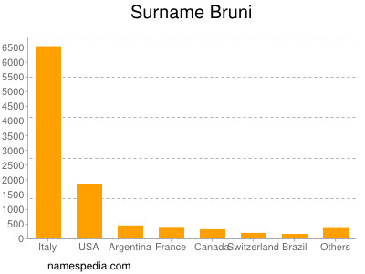 nom Bruni