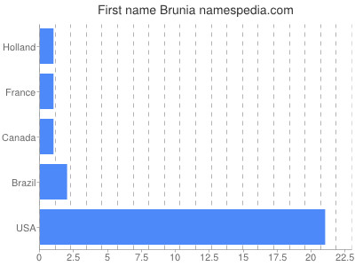 Vornamen Brunia