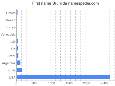 Vornamen Brunilda