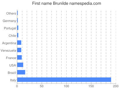 Vornamen Brunilde