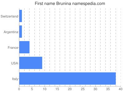 Vornamen Brunina