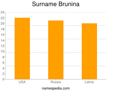 Familiennamen Brunina
