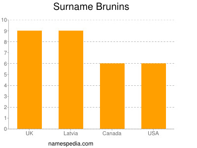 Familiennamen Brunins