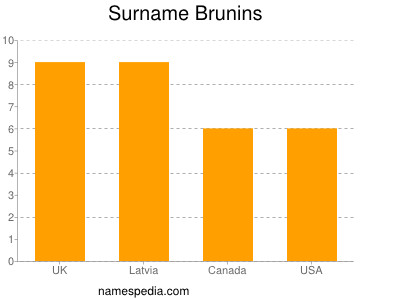 nom Brunins