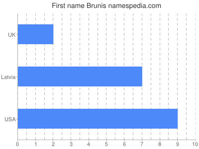 Vornamen Brunis