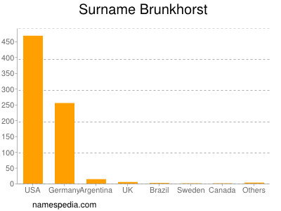 Familiennamen Brunkhorst