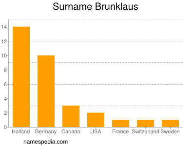 Familiennamen Brunklaus