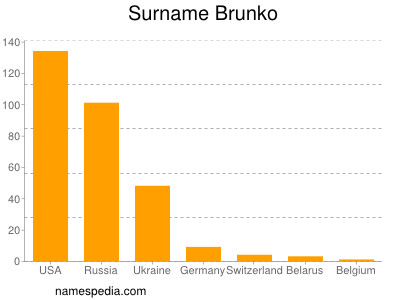 Familiennamen Brunko