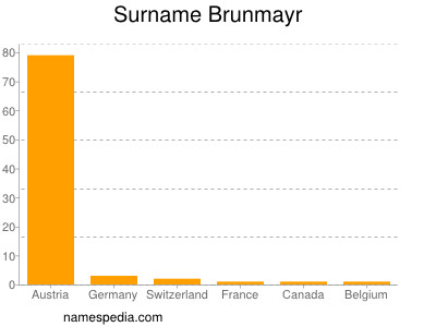 Familiennamen Brunmayr