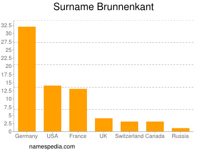 Familiennamen Brunnenkant