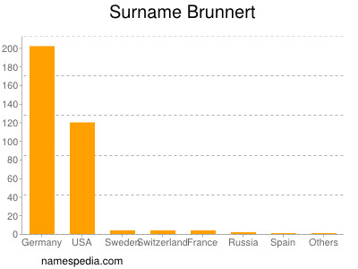 nom Brunnert