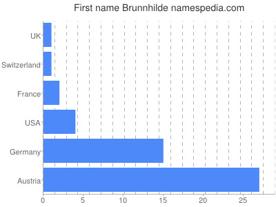 Given name Brunnhilde