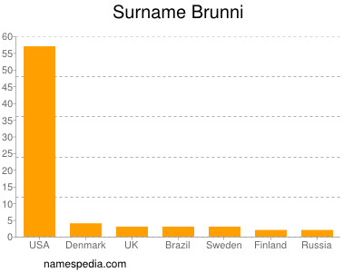 Surname Brunni