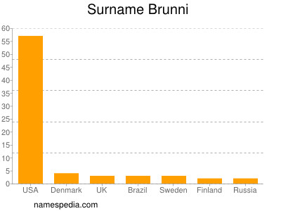 Familiennamen Brunni