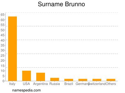 Familiennamen Brunno
