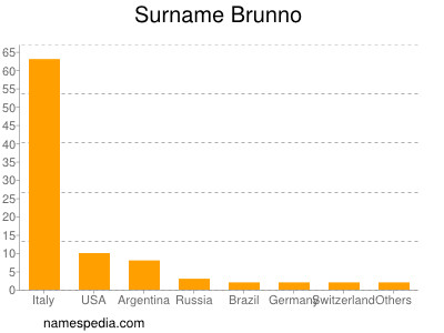 nom Brunno