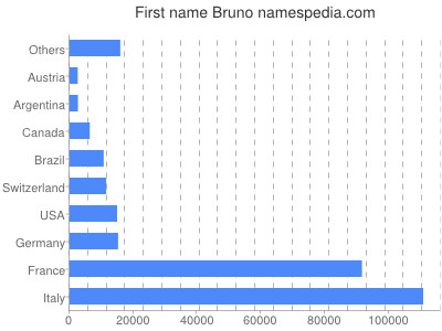 Given name Bruno