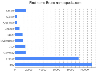 prenom Bruno