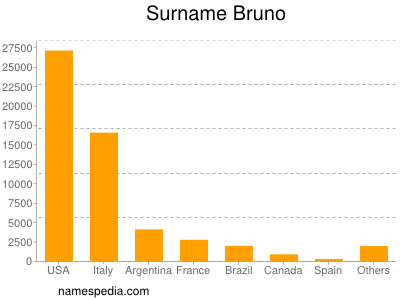 Surname Bruno
