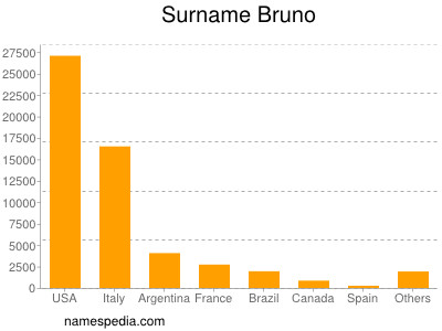 Familiennamen Bruno