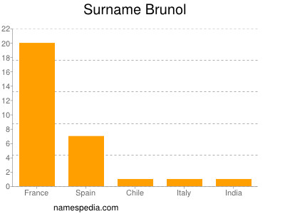 Familiennamen Brunol