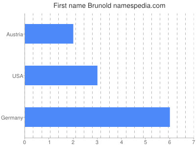 Vornamen Brunold